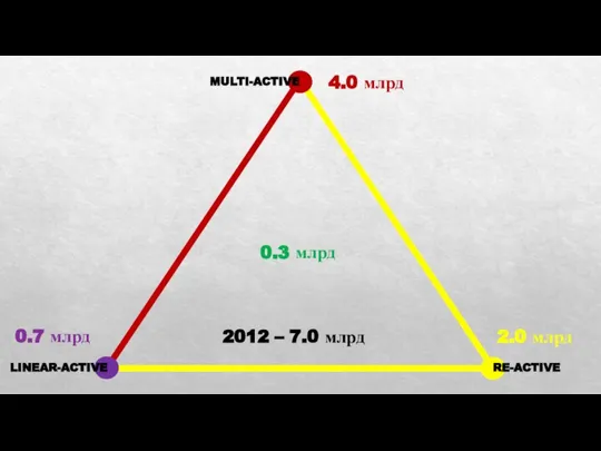 LINEAR-ACTIVE RE-ACTIVE MULTI-ACTIVE 2012 – 7.0 млрд 4.0 млрд 0.7 млрд 0.3 млрд 2.0 млрд