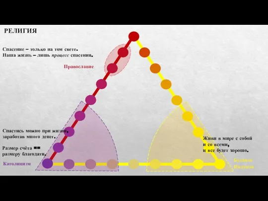 Православие Католицизм Буддизм Индуизм Спасение – только на том свете. Наша жизнь