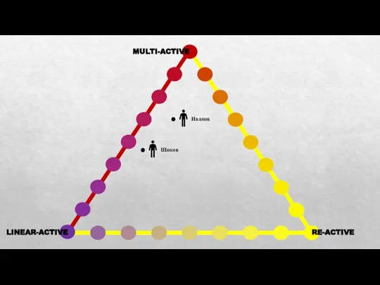 Иванов Шиков LINEAR-ACTIVE RE-ACTIVE MULTI-ACTIVE