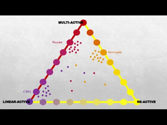 Россия США Болгария LINEAR-ACTIVE RE-ACTIVE MULTI-ACTIVE