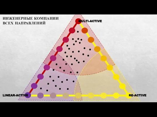 ИНЖЕНЕРНЫЕ КОМПАНИИ ВСЕХ НАПРАВЛЕНИЙ LINEAR-ACTIVE RE-ACTIVE MULTI-ACTIVE