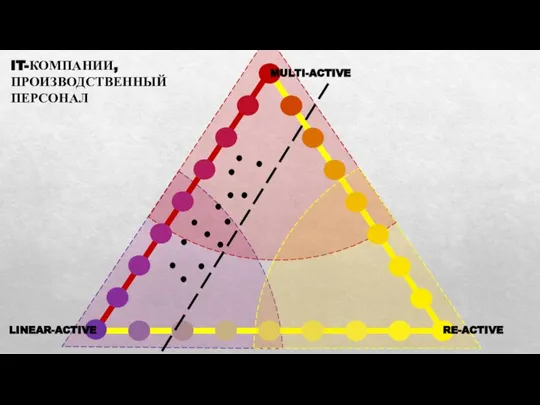 IT-КОМПАНИИ, ПРОИЗВОДСТВЕННЫЙ ПЕРСОНАЛ LINEAR-ACTIVE RE-ACTIVE MULTI-ACTIVE