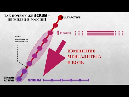 SCRUM ТАК ПОЧЕМУ ЖЕ SCRUM – НЕ ЖИЛЕЦ В РОССИИ? Иванов ИЗМЕНЕНИЕ