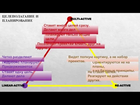 LINEAR-ACTIVE RE-ACTIVE MULTI-ACTIVE ЦЕЛЕПОЛАГАНИЕ И ПЛАНИРОВАНИЕ Ставят много целей сразу. Делают много