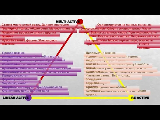 LINEAR-ACTIVE RE-ACTIVE MULTI-ACTIVE Ставят много целей сразу. Делают много дел одновременно. Подробно