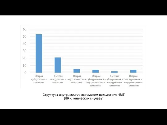 Структура внутримозговых гематом вследствие ЧМТ (89 клинических случаев)