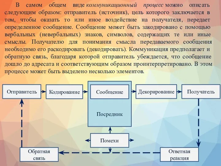 Посредник В самом общем виде коммуникационный процесс можно описать следующим образом: отправитель