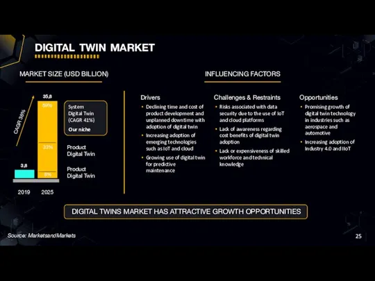 digital twin market Source: MarketsandMarkets DIGITAL TWINS MARKET HAS ATTRACTIVE GROWTH OPPORTUNITIES