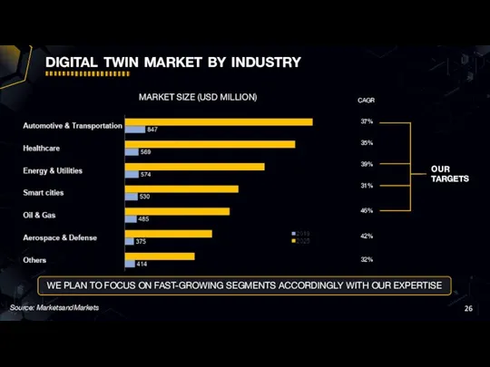 digital twin market by industry Source: MarketsandMarkets WE PLAN TO FOCUS ON