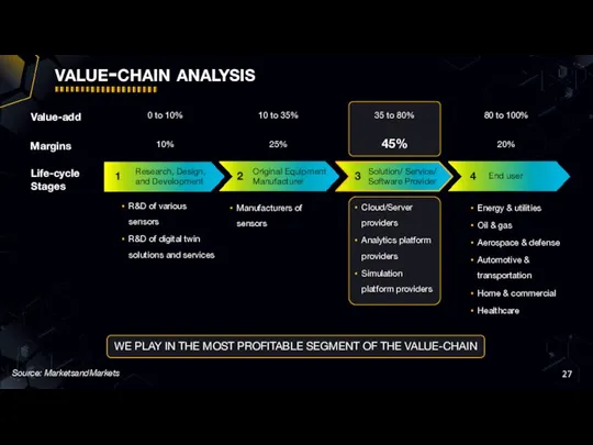 value-chain analysis WE PLAY IN THE MOST PROFITABLE SEGMENT OF THE VALUE-CHAIN