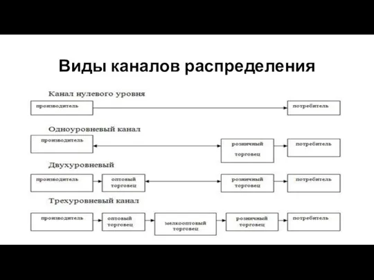 Виды каналов распределения