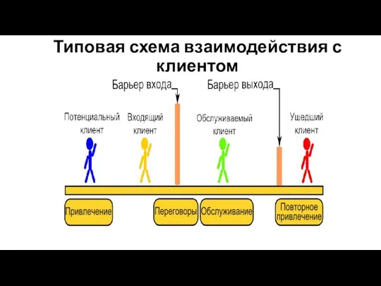 Типовая схема взаимодействия с клиентом