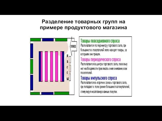 Разделение товарных групп на примере продуктового магазина