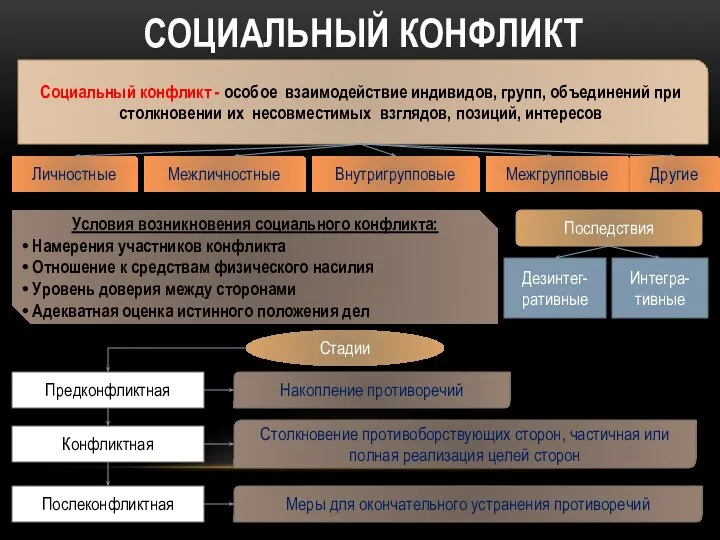 СОЦИАЛЬНЫЙ КОНФЛИКТ Социальный конфликт - особое взаимодействие индивидов, групп, объединений при столкновении