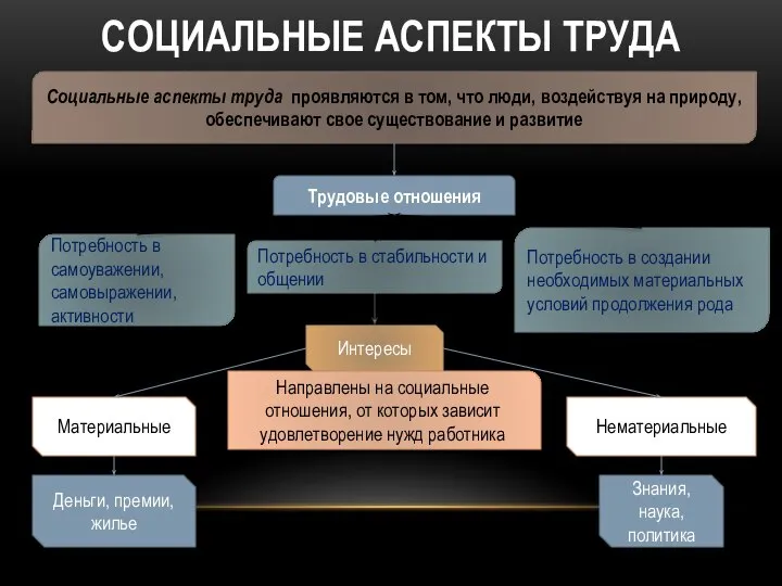 СОЦИАЛЬНЫЕ АСПЕКТЫ ТРУДА Социальные аспекты труда проявляются в том, что люди, воздействуя