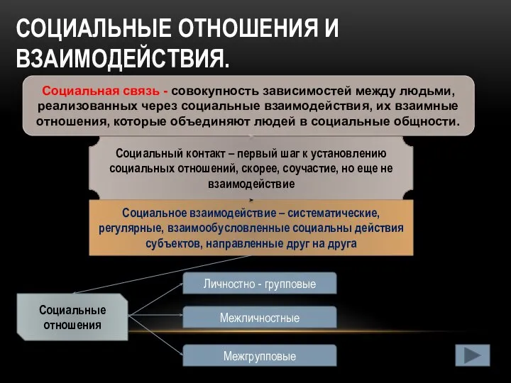 СОЦИАЛЬНЫЕ ОТНОШЕНИЯ И ВЗАИМОДЕЙСТВИЯ. Социальная связь - совокупность зависимостей между людьми, реализованных