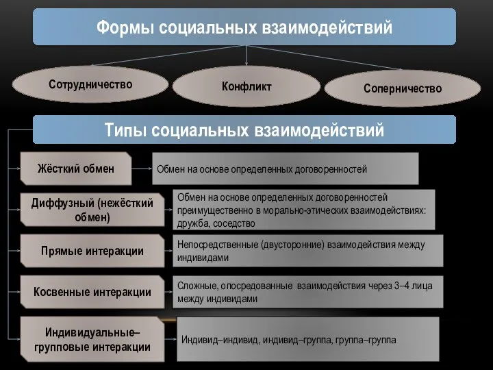 Формы социальных взаимодействий Сотрудничество Конфликт Соперничество Типы социальных взаимодействий Жёсткий обмен Диффузный