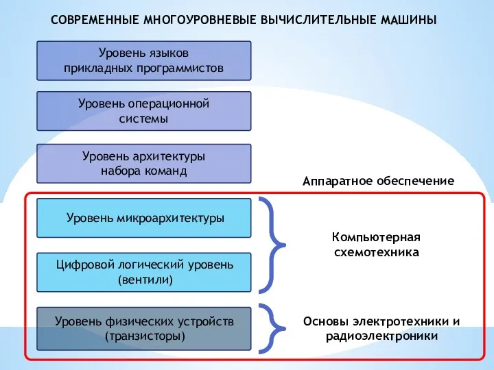 Уровень физических устройств (транзисторы) Цифровой логический уровень (вентили) Уровень микроархитектуры Уровень архитектуры