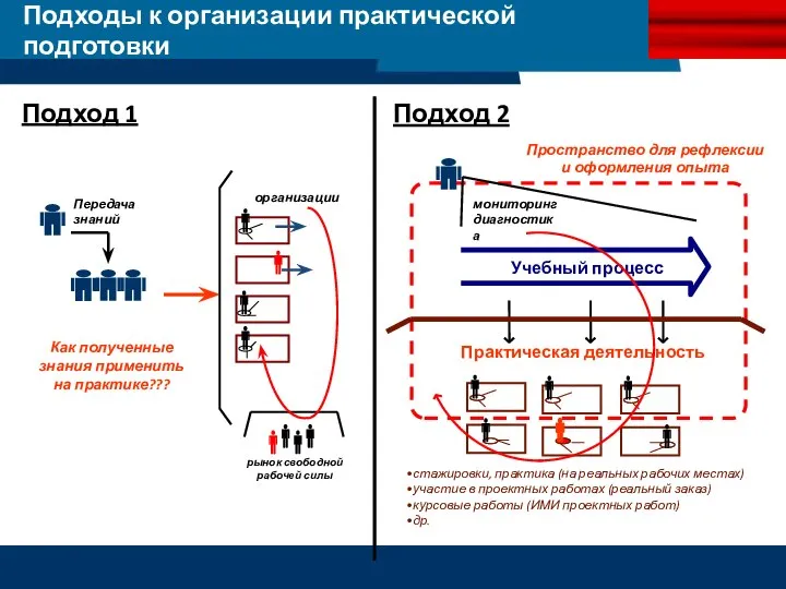 Подход 2 Подход 1 Подходы к организации практической подготовки Как полученные знания