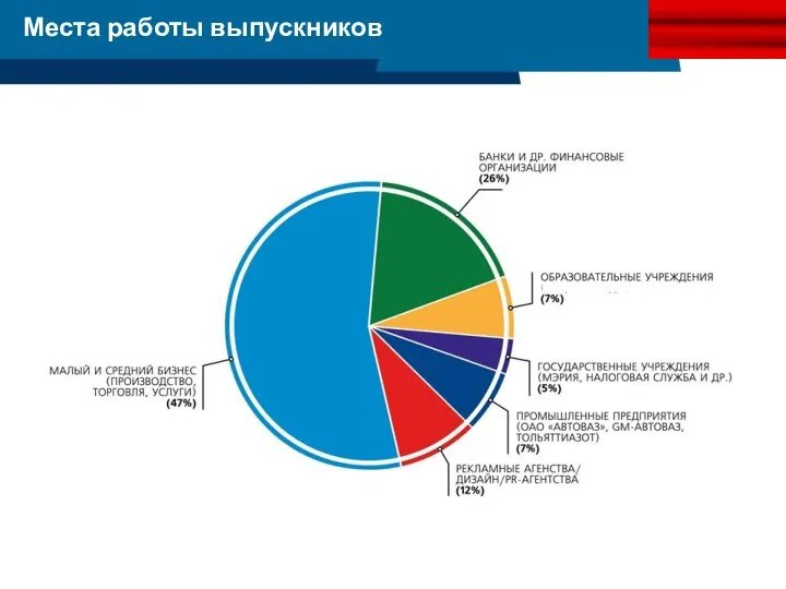 Места работы выпускников