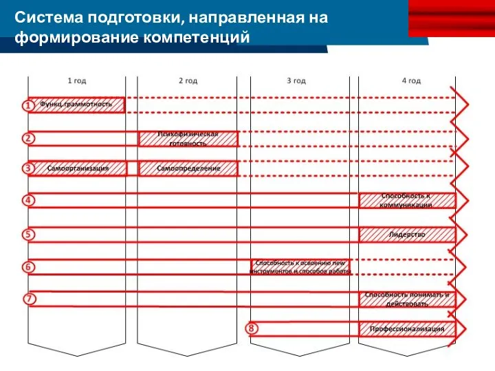 Система подготовки, направленная на формирование компетенций