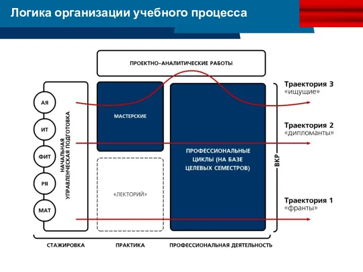 Логика организации учебного процесса