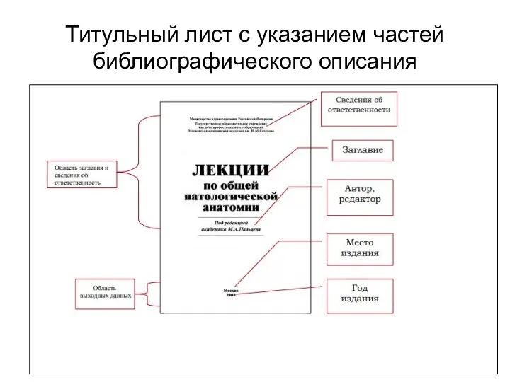 Титульный лист с указанием частей библиографического описания