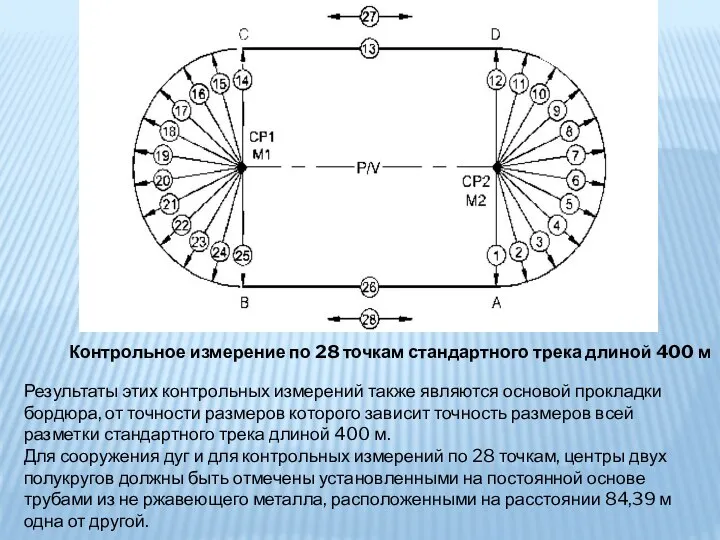 Контрольное измерение по 28 точкам стандартного трека длиной 400 м Результаты этих