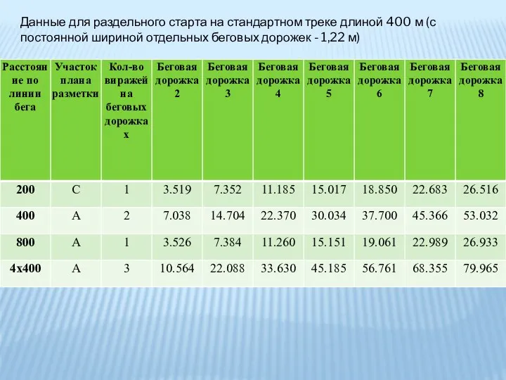 Данные для раздельного старта на стандартном треке длиной 400 м (с постоянной