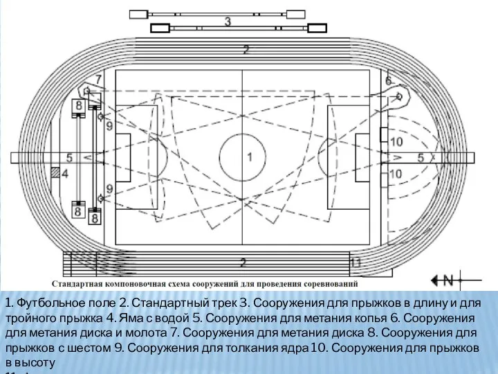 1. Футбольное поле 2. Стандартный трек 3. Сооружения для прыжков в длину