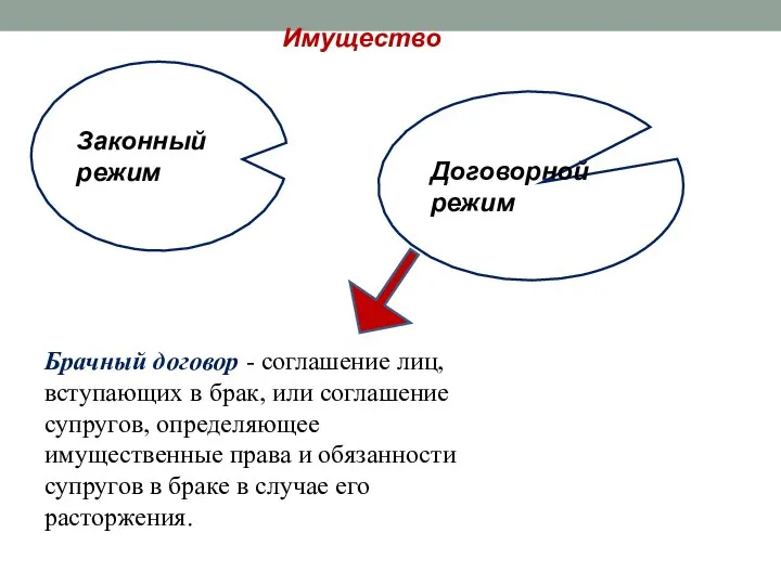 Договорной режим Имущество Законный режим Брачный договор - соглашение лиц, вступающих в