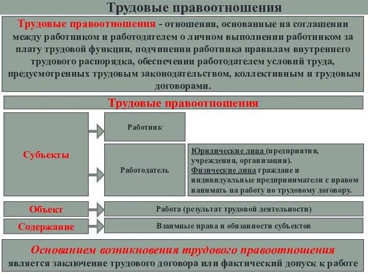 Трудовые правоотношения - отношения, основанные на соглашении между работником и работодателем о