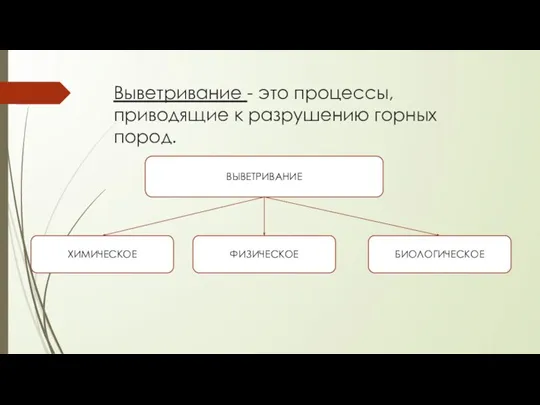 Выветривание - это процессы, приводящие к разрушению горных пород. ВЫВЕТРИВАНИЕ ХИМИЧЕСКОЕ ФИЗИЧЕСКОЕ БИОЛОГИЧЕСКОЕ