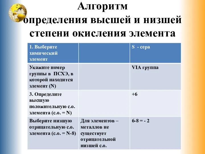 Алгоритм определения высшей и низшей степени окисления элемента