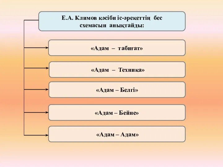 Е.А. Климов кәсіби іс-әрекеттің бес схемасын анықтайды: «Адам – табиғат» «Адам –