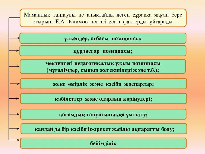 Мамандық таңдауды не анықтайды деген сұраққа жауап бере отырып, Е.А. Климов негізгі