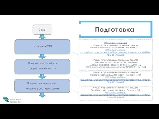 Подготовка Наличие УКЭП 1 Старт https://честныйзнак.рф Раздел Маркировка лекарственных средств Как стать