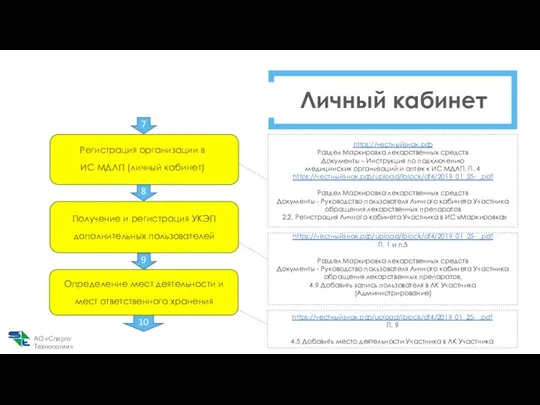 Личный кабинет Регистрация организации в ИС МДЛП (личный кабинет) 7 https://честныйзнак.рф Раздел