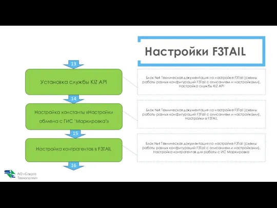 Настройки F3TAIL Установка службы KIZ API Блок №4 Техническая документация по настройке