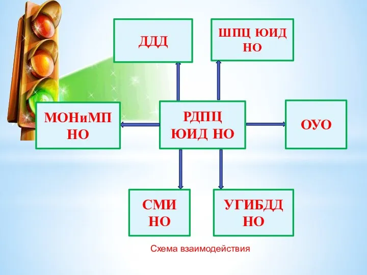 РДПЦ ЮИД НО ДДД ШПЦ ЮИД НО МОНиМП НО УГИБДД НО ОУО СМИ НО Схема взаимодействия