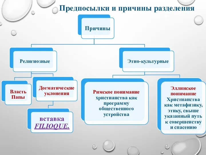 Предпосылки и причины разделения