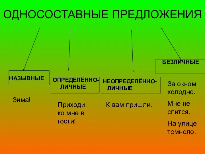 ОДНОСОСТАВНЫЕ ПРЕДЛОЖЕНИЯ НАЗЫВНЫЕ ОПРЕДЕЛЁННО-ЛИЧНЫЕ НЕОПРЕДЕЛЁННО-ЛИЧНЫЕ БЕЗЛИЧНЫЕ Зима! Приходи ко мне в гости!