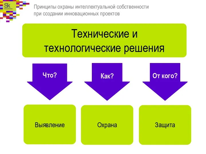 Принципы охраны интеллектуальной собственности при создании инновационных проектов Охрана Защита Что? Как? От кого?