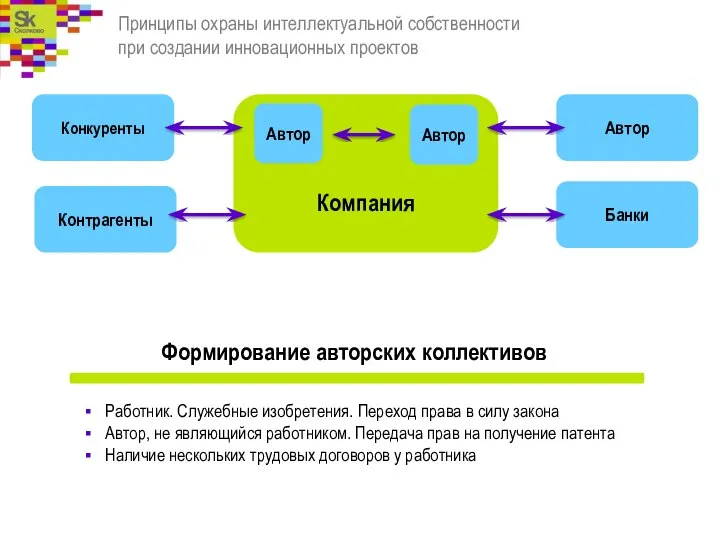 Принципы охраны интеллектуальной собственности при создании инновационных проектов Компания Автор Автор Конкуренты