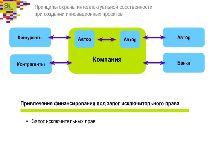 Принципы охраны интеллектуальной собственности при создании инновационных проектов Залог исключительных прав Привлечение