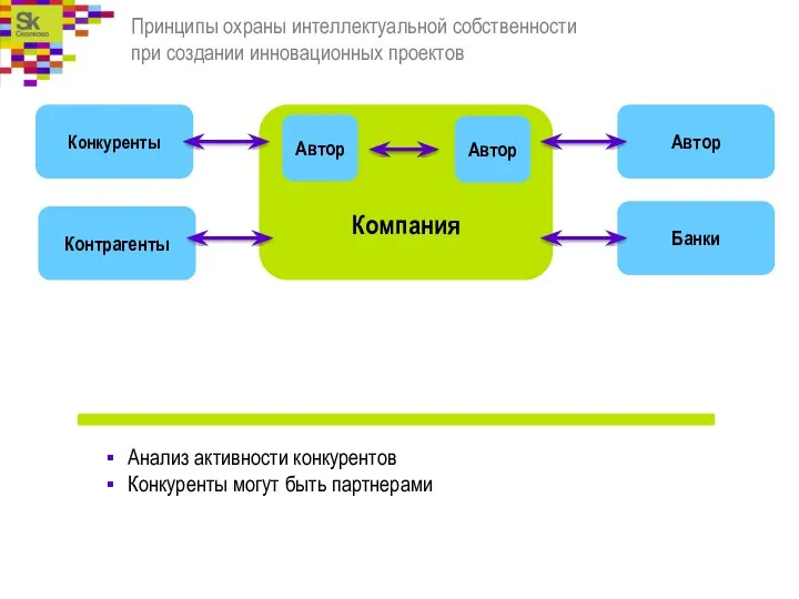 Принципы охраны интеллектуальной собственности при создании инновационных проектов Анализ активности конкурентов Конкуренты