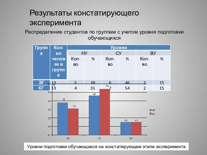 Результаты констатирующего эксперимента Распределение студентов по группам с учетом уровня подготовки обучающихся