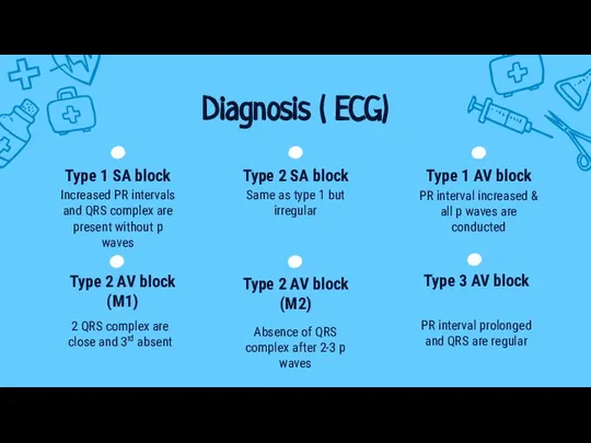 Diagnosis ( ECG) Type 1 SA block Increased PR intervals and QRS