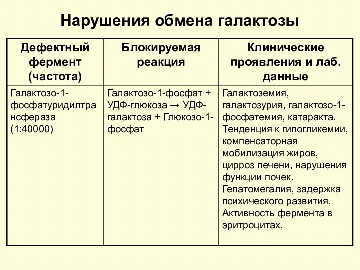 Нарушения обмена галактозы