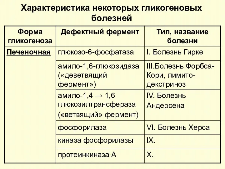 Характеристика некоторых гликогеновых болезней